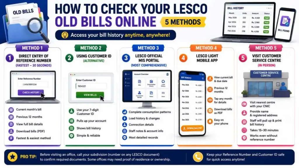 LESCO old bill check 12-month history by reference number
